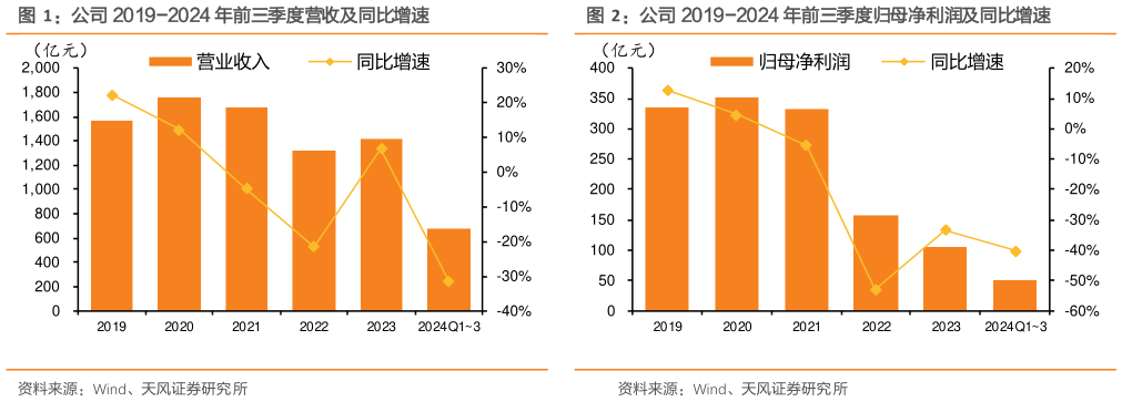 一起讨论下公司 2019-2024 年前三季度营收及同比增速公司 2019-2024 年前三季度归母净利润及同比增速?