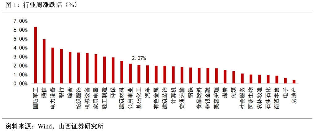 咨询下各位行业周涨跌幅（%）
