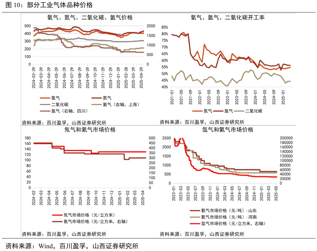 如何才能部分工业气体品种价格