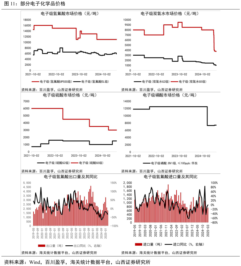谁知道部分电子化学品价格