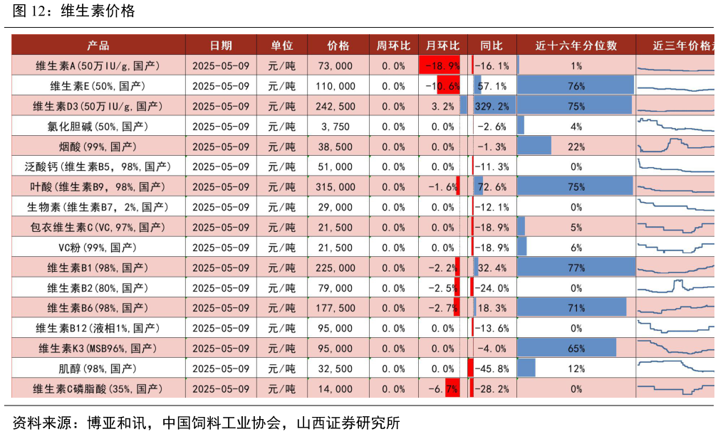 如何了解维生素价格