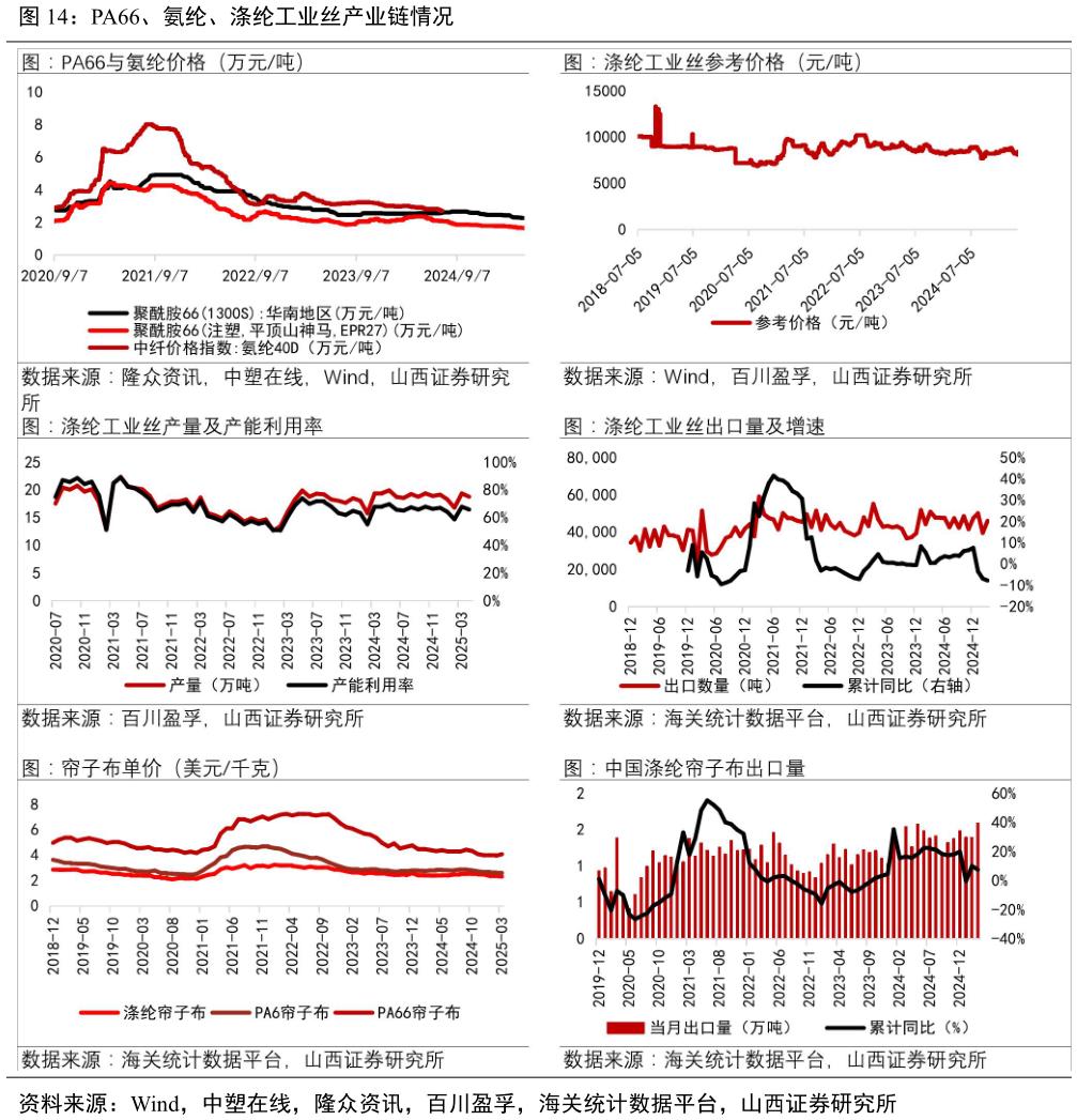 怎样理解PA66、氨纶、涤纶工业丝产业链情况
