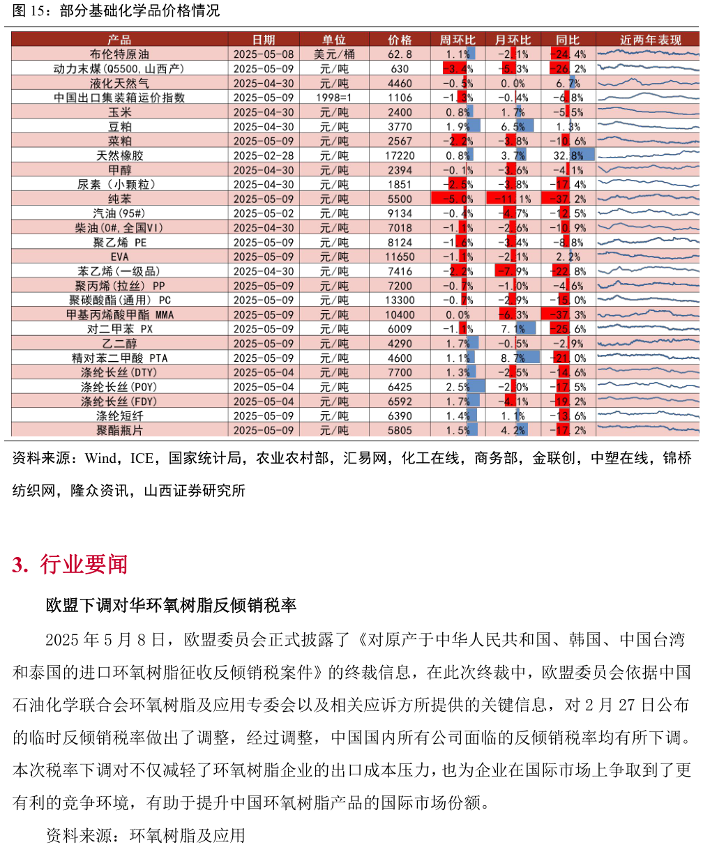 谁知道部分基础化学品价格情况