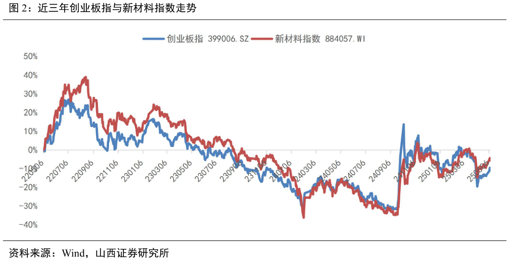 我想了解一下近三年创业板指与新材料指数走势