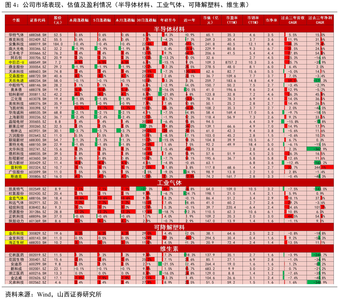 如何才能公司市场表现、估值及盈利情况（半导体材料、工业气体、可降解塑料、维生素）