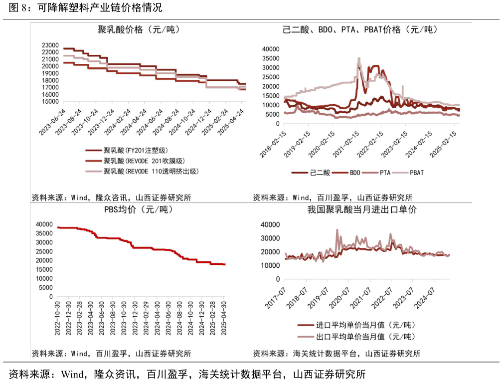 请问一下可降解塑料产业链价格情况