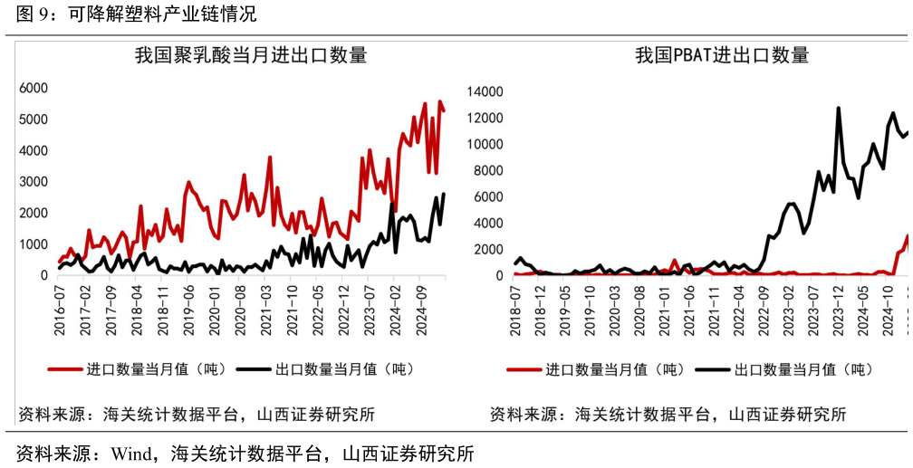 请问一下可降解塑料产业链情况