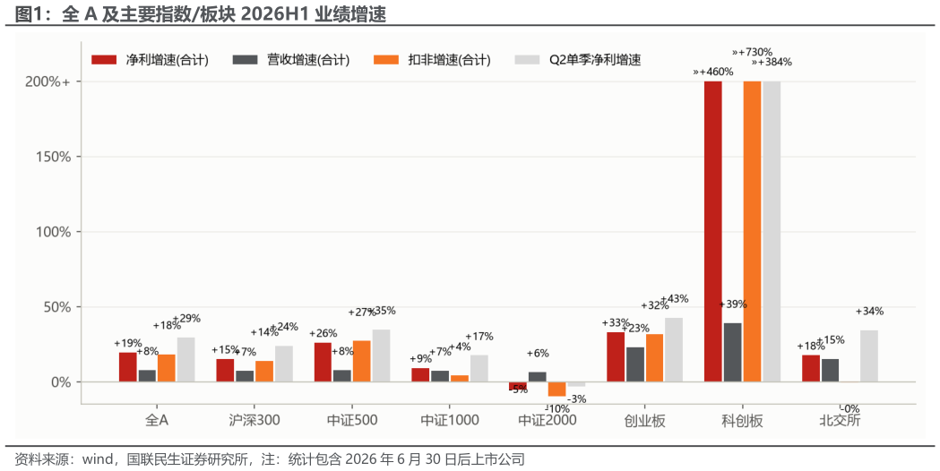 如何看待全 A 及主要指数板块 2026H1 业绩增速