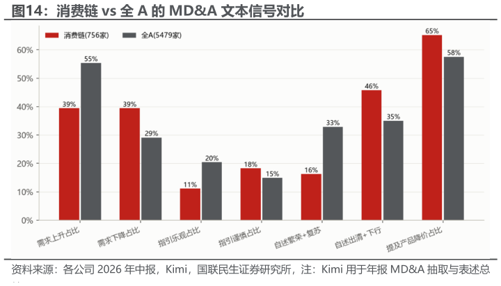 想问下各位网友消费链 vs 全 A 的 MDA 文本信号对比