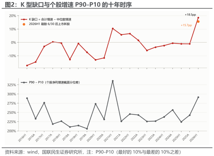 如何了解K 型缺口与个股增速 P90P10 的十年时序