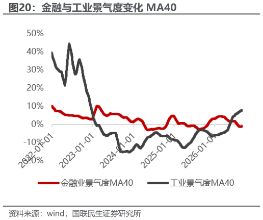 想问下各位网友金融与工业景气度变化 MA40