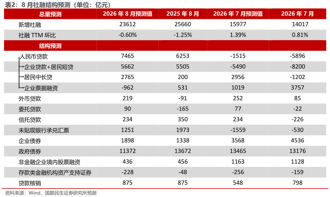 各位网友请教一下8 月社融结构预测（单位：亿元）