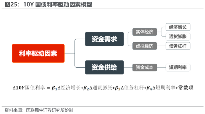 想问下各位网友10Y 国债利率驱动因素模型
