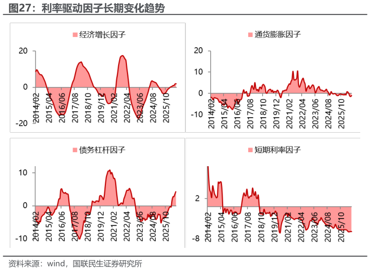 想关注一下利率驱动因子长期变化趋势