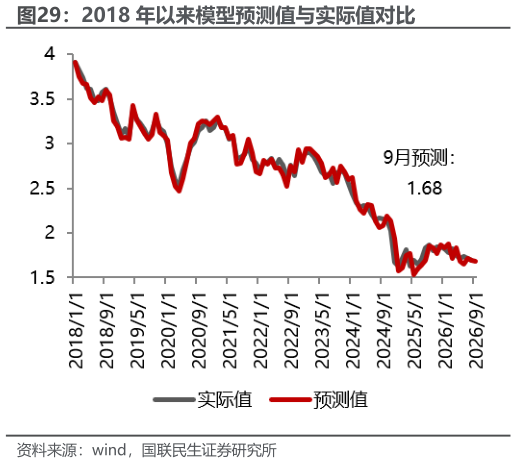 咨询下各位2018 年以来模型预测值与实际值对比
