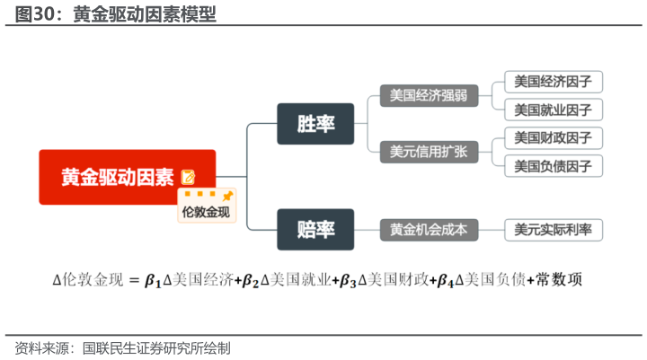 如何解释黄金驱动因素模型
