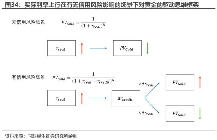 如何了解实际利率上行在有无信用风险影响的场景下对黄金的驱动思维框架
