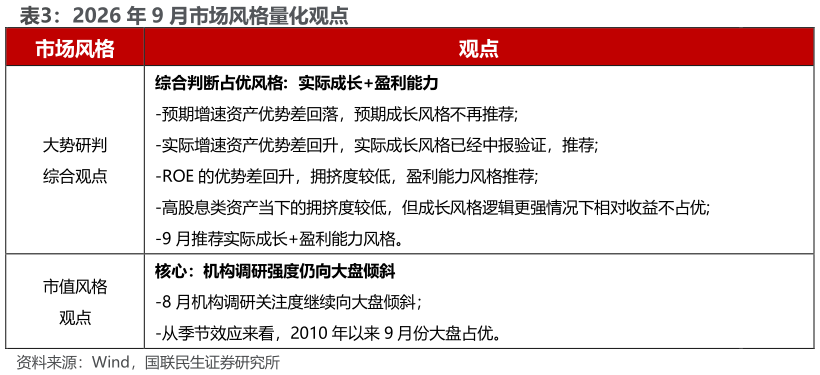 谁能回答2026 年 9 月市场风格量化观点