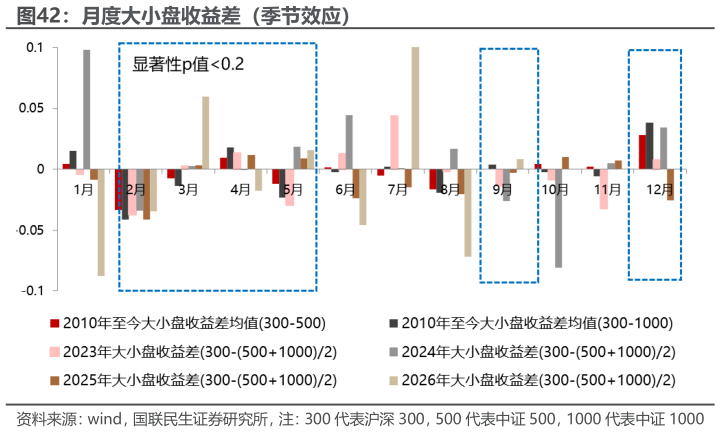 谁知道月度大小盘收益差（季节效应）