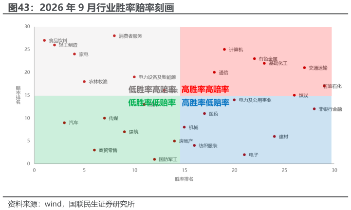 谁知道2026 年 9 月行业胜率赔率刻画