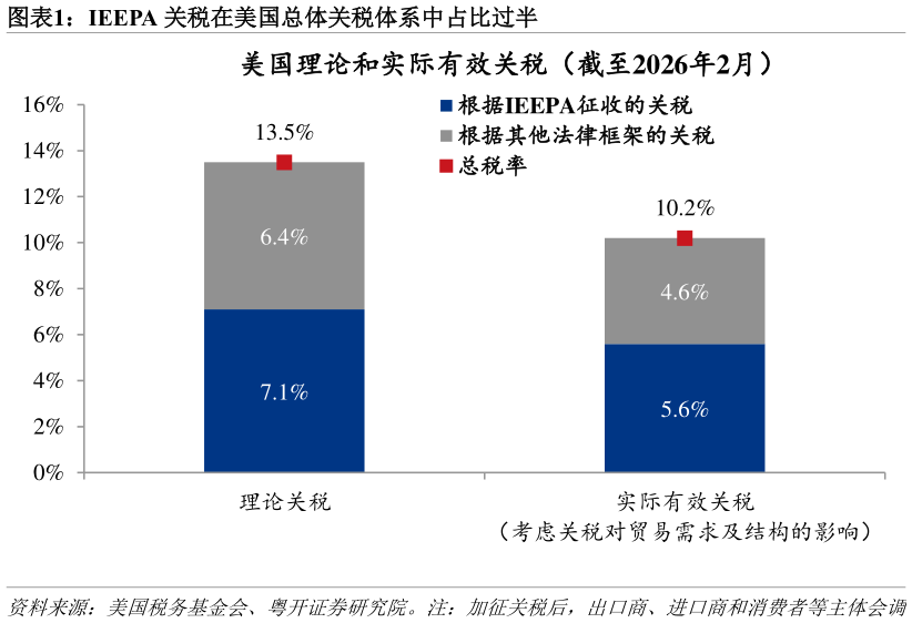一起讨论下IEEPA 关税在美国总体关税体系中占比过半?