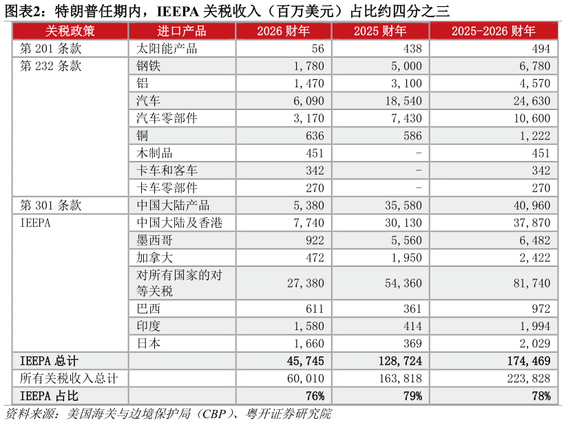 你知道特朗普任期内，IEEPA 关税收入（百万美元）占比约四分之三?
