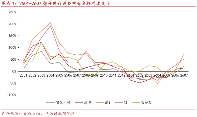 如何看待2501-2607 部分医疗设备中标金额同比变化