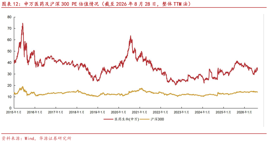 咨询大家申万医药及沪深 300 PE 估值情况（截至 2026 年 8 月 28 日，整体 TTM 法）