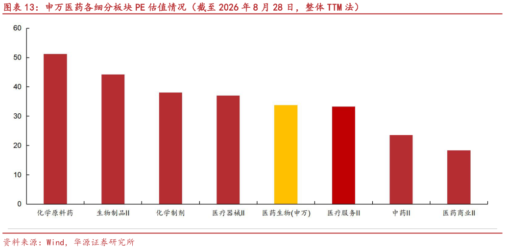 怎样理解申万医药各细分板块 PE 估值情况（截至 2026 年 8 月 28 日，整体 TTM 法）