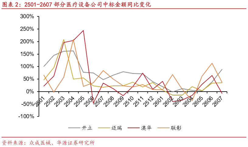 一起讨论下2501-2607 部分医疗设备公司中标金额同比变化