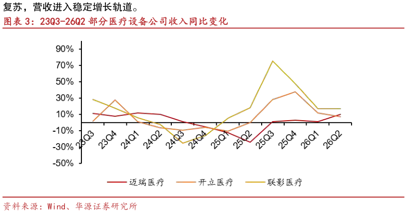 咨询下各位23Q3-26Q2 部分医疗设备公司收入同比变化