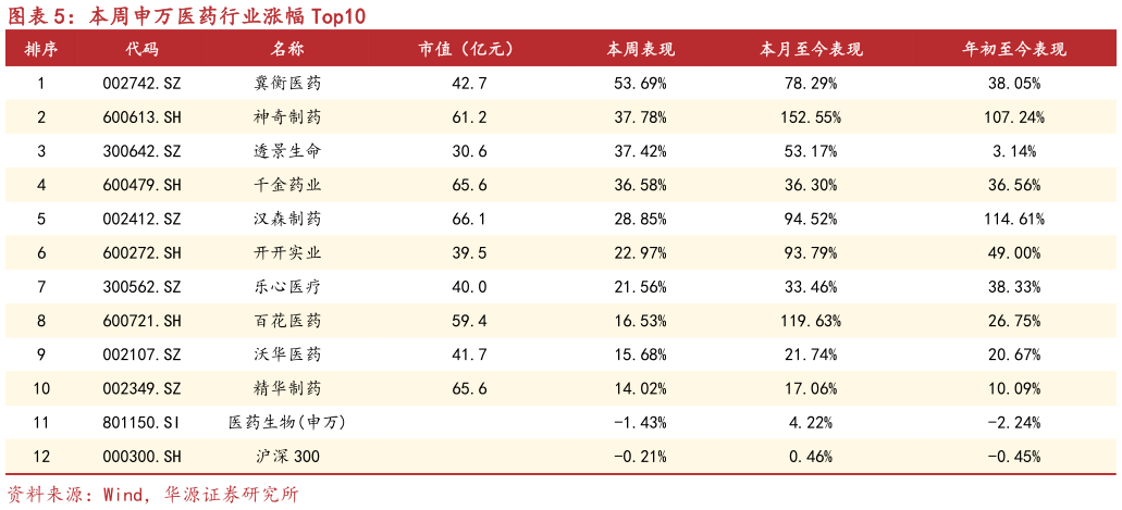 我想了解一下本周申万医药行业涨幅 Top10