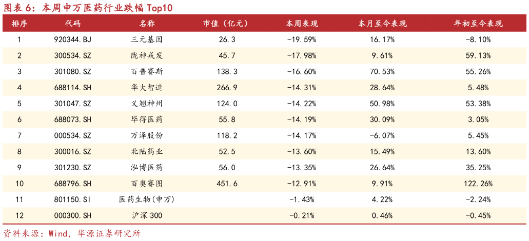 谁知道本周申万医药行业跌幅 Top10