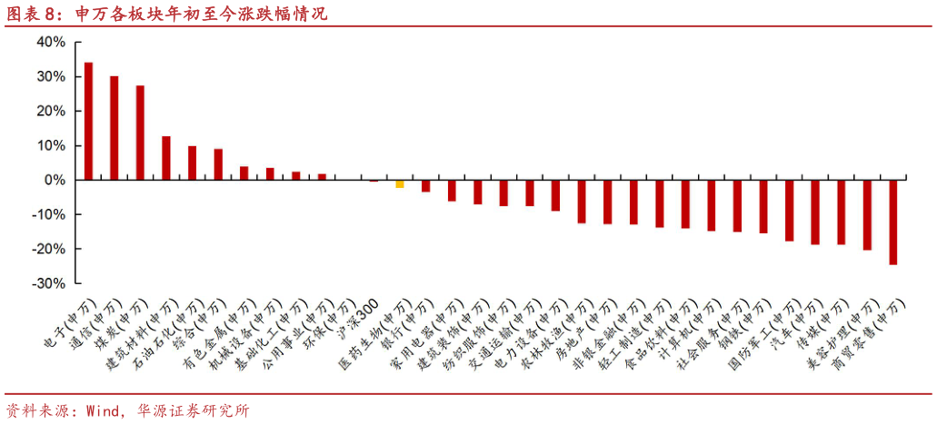 想关注一下申万各板块年初至今涨跌幅情况