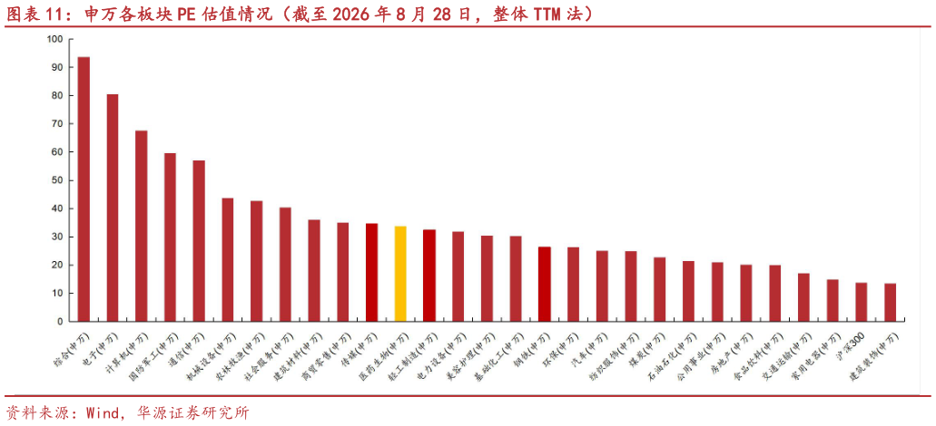 想问下各位网友申万各板块 PE 估值情况（截至 2026 年 8 月 28 日，整体 TTM 法）