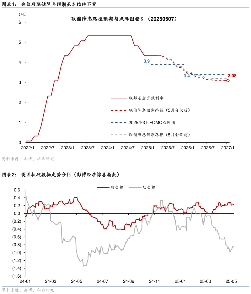 想问下各位网友会议后联储降息预期基本维持不变 美国软硬数据走势分化（彭博经济惊喜指数）