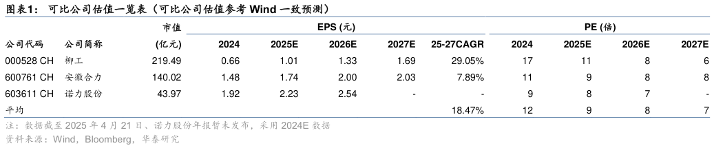 谁能回答可比公司估值一览表（可比公司估值参考 Wind 一致预测）