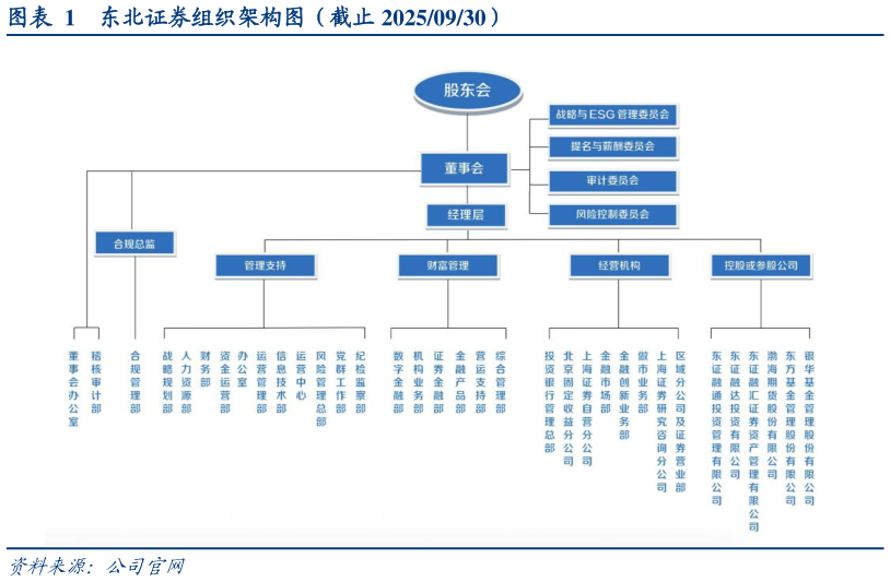 如何解释东北证券组织架构图（截止 20250930）