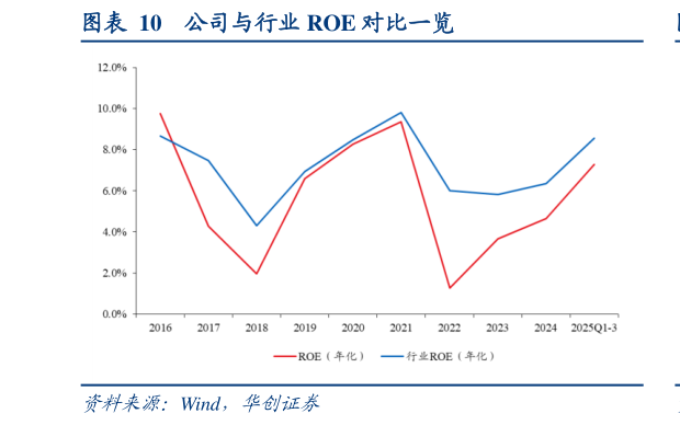 请问一下公司与行业 ROE 对比一览