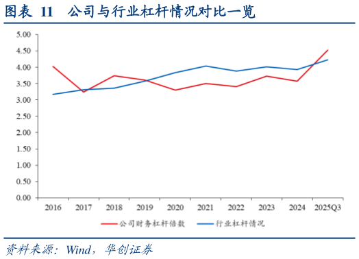 怎样理解公司与行业杠杆情况对比一览