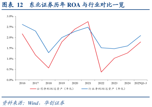 如何了解东北证券历年 ROA 与行业对比一览