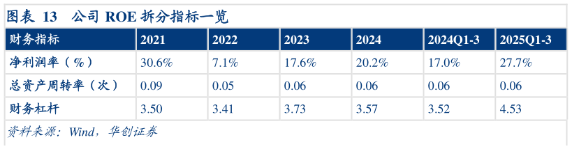 如何了解公司 ROE 拆分指标一览