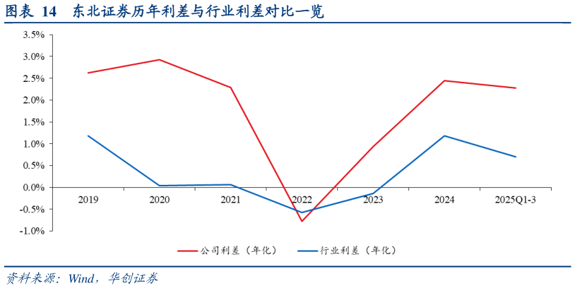 各位网友请教一下东北证券历年利差与行业利差对比一览