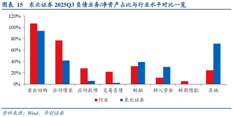 如何才能东北证券 2025Q3 负债业务净资产占比与行业水平对比一览