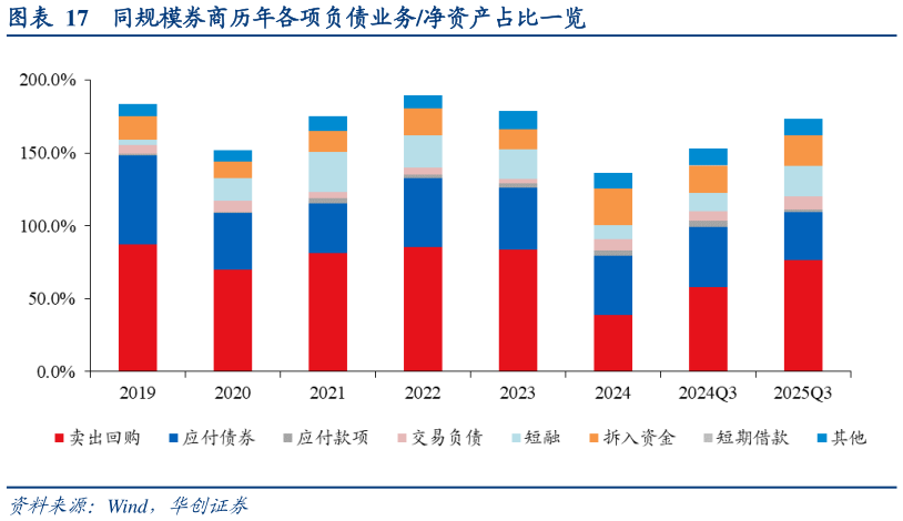 如何解释同规模券商历年各项负债业务净资产占比一览