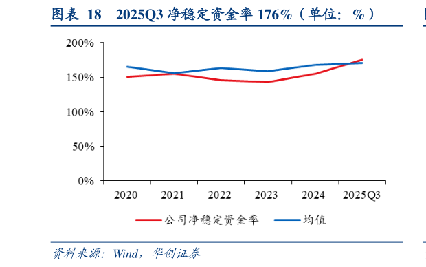 咨询下各位2025Q3 净稳定资金率 176%（单位：%）