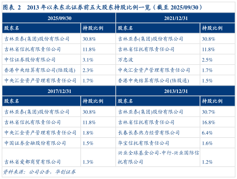 请问一下2013 年以来东北证券前五大股东持股比例一览（截至 20250930）