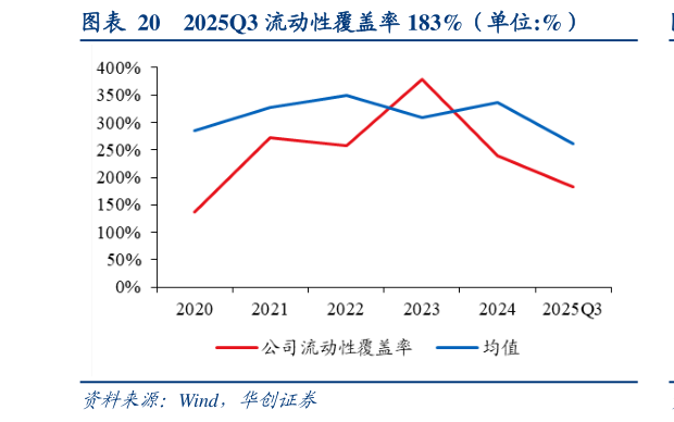 请问一下2025Q3 流动性覆盖率 183%（单位:%）