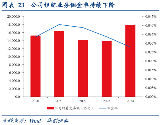 请问一下公司经纪业务佣金率持续下降