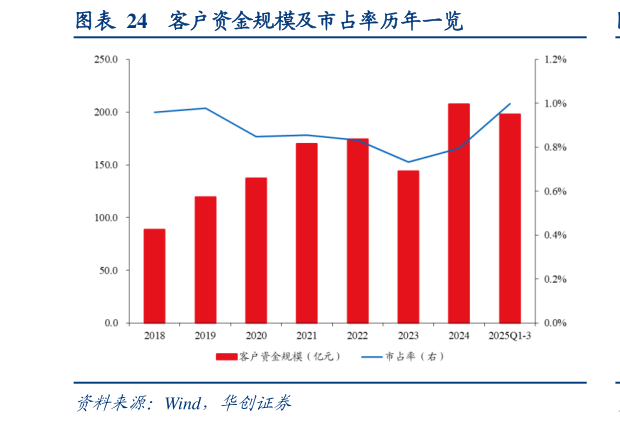 想关注一下客户资金规模及市占率历年一览